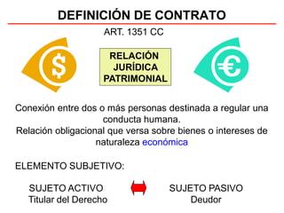 DEFINICIÓN DE CONTRATO
RELACIÓN
JURÍDICA
PATRIMONIAL
ART. 1351 CC
Conexión entre dos o más personas destinada a regular una
conducta humana.
Relación obligacional que versa sobre bienes o intereses de
naturaleza económica
ELEMENTO SUBJETIVO:
SUJETO ACTIVO
Titular del Derecho
SUJETO PASIVO
Deudor
 