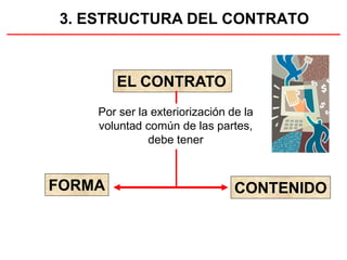 3. ESTRUCTURA DEL CONTRATO
Por ser la exteriorización de la
voluntad común de las partes,
debe tener
EL CONTRATO
FORMA CONTENIDO
 