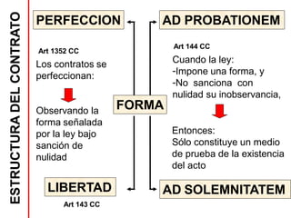 ESTRUCTURA
DEL
CONTRATO
FORMA
AD PROBATIONEM
Art 144 CC
Cuando la ley:
-Impone una forma, y
-No sanciona con
nulidad su inobservancia,
Entonces:
Sólo constituye un medio
de prueba de la existencia
del acto
AD SOLEMNITATEM
Art 1352 CC
Los contratos se
perfeccionan:
Observando la
forma señalada
por la ley bajo
sanción de
nulidad
PERFECCION
LIBERTAD
Art 143 CC
 