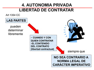 4. AUTONOMIA PRIVADA
LIBERTAD DE CONTRATAR
Art 1354 CC
NO SEA CONTRARIO A
NORMA LEGAL DE
CARÁCTER IMPERATIVO
LAS PARTES
pueden
determinar
libremente
- CUANDO Y CON
QUIEN CONTRATAR
-EL CONTENIDO
DEL CONTRATO
(libertad contractual)
siempre que
 