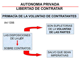 AUTONOMIA PRIVADA
LIBERTAD DE CONTRATAR
LAS DISPOSICIONES
DE LA LEY
SOBRE CONTRATOS
PRIMACÍA DE LA VOLUNTAD DE CONTRATANTES
Art 1356
SON SUPLETORIAS
DE LA VOLUNTAD
DE LAS PARTES
SALVO QUE SEAN
IMPERATIVAS
 