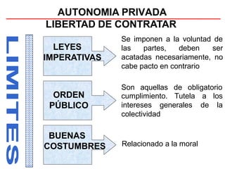 AUTONOMIA PRIVADA
LEYES
IMPERATIVAS
LIBERTAD DE CONTRATAR
Se imponen a la voluntad de
ORDEN
PÚBLICO
BUENAS
COSTUMBRES
las partes, deben ser
acatadas necesariamente, no
cabe pacto en contrario
Son aquellas de obligatorio
a los
de la
cumplimiento. Tutela
intereses generales
colectividad
Relacionado a la moral
 