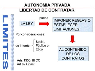 AUTONOMIA PRIVADA
LIBERTAD DE CONTRATAR
IMPONER REGLAS O
ESTABLECER
LIMITACIONES
LA LEY
Por consideraciones
de Interés
Social,
Público o
Ético
puede
AL CONTENIDO
DE LOS
CONTRATOS
Arts 1355, III CC
Art 62 Const
 