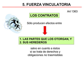5. FUERZA VINCULATORIA
salvo en cuanto a éstos
si se trata de derechos y
obligaciones no trasmisibles
LOS CONTRATOS
Sólo producen efectos entre
1. LAS PARTES QUE LOS OTORGAN, Y
2. SUS HEREDEROS
Art 1363
 