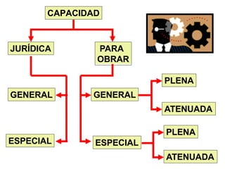 JURÍDICA PARA
OBRAR
GENERAL
ESPECIAL
GENERAL
ESPECIAL
PLENA
ATENUADA
ATENUADA
PLENA
CAPACIDAD
 