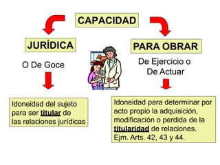 CAPACIDAD
JURÍDICA
O De Goce
Idoneidad del sujeto
para ser titular de
las relaciones jurídicas
Idoneidad para determinar por
acto propio la adquisición,
modificación o perdida de la
titularidad de relaciones.
Ejm. Arts. 42, 43 y 44.
De Ejercicio o
De Actuar
PARA OBRAR
 