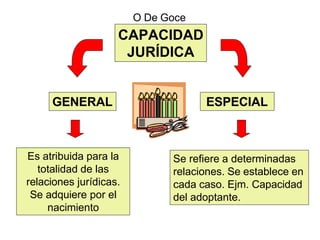CAPACIDAD
JURÍDICA
Es atribuida para la
totalidad de las
relaciones jurídicas.
Se adquiere por el
nacimiento
ESPECIAL
GENERAL
Se refiere a determinadas
relaciones. Se establece en
cada caso. Ejm. Capacidad
del adoptante.
O De Goce
 
