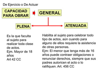 CAPACIDAD
PARA OBRAR
De Ejercicio o De Actuar
GENERAL
PLENA ATENUADA
Es la que faculta
al sujeto para
realizar toda clase
de actos.
Ejm. Mayor de 18
años
Art 42 CC
Habilita al sujeto para celebrar todo
tipo de actos, aún cuando para
alguno de ellos requiere la asistencia
de otras personas.
Ejm: El menor que tenga más de 16
años puede contraer obligaciones o
renunciar derechos, siempre que sus
padres autoricen el acto o lo
ratifiquen. Art. 456 CC
 