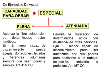 CAPACIDAD
PARA OBRAR
De Ejercicio o De Actuar
ESPECIAL
PLENA ATENUADA
Autoriza la libre celebración
de determinados actos
jurídicos.
Ejm El menor capaz de
discernimiento puede
aceptar donaciones, legados
y herencias voluntarias
siempre que sean puras y
simples. Art. 455 CC
Permite la
determinados
realización de
actos con
asistencia de otras personas.
Ejm El menor capaz de
pude ser
discernimiento
autorizado por sus padres
para dedicarse a un trabajo,
ocupación, industria o
profesión. Art 457 CC
 