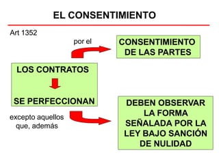 excepto aquellos
que, además
EL CONSENTIMIENTO
Art 1352
LOS CONTRATOS
SE PERFECCIONAN
CONSENTIMIENTO
DE LAS PARTES
por el
DEBEN OBSERVAR
LA FORMA
SEÑALADA POR LA
LEY BAJO SANCIÓN
DE NULIDAD
 