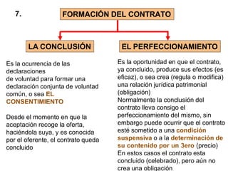 FORMACIÓN DEL CONTRATO
LA CONCLUSIÓN EL PERFECCIONAMIENTO
Es la ocurrencia de las
declaraciones
de voluntad para formar una
declaración conjunta de voluntad
común, o sea EL
CONSENTIMIENTO
Desde el momento en que la
aceptación recoge la oferta,
haciéndola suya, y es conocida
por el oferente, el contrato queda
concluido
Es la oportunidad en que el contrato,
ya concluido, produce sus efectos (es
eficaz), o sea crea (regula o modifica)
una relación jurídica patrimonial
(obligación)
Normalmente la conclusión del
contrato lleva consigo el
perfeccionamiento del mismo, sin
embargo puede ocurrir que el contrato
esté sometido a una condición
suspensiva o a la determinación de
su contenido por un 3ero (precio)
En estos casos el contrato esta
concluido (celebrado), pero aún no
crea una obligación
7.
 
