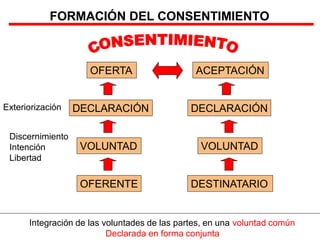 FORMACIÓN DEL CONSENTIMIENTO
Integración de las voluntades de las partes, en una voluntad común
Declarada en forma conjunta
OFERENTE
VOLUNTAD VOLUNTAD
DESTINATARIO
DECLARACIÓN DECLARACIÓN
OFERTA ACEPTACIÓN
Discernimiento
Intención
Libertad
Exteriorización
 
