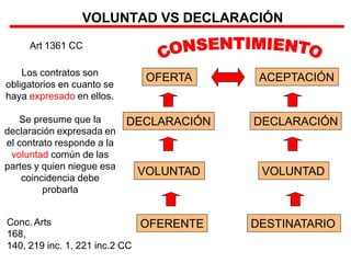 VOLUNTAD VS DECLARACIÓN
OFERENTE
VOLUNTAD VOLUNTAD
DESTINATARIO
DECLARACIÓN DECLARACIÓN
OFERTA ACEPTACIÓN
Los contratos son
obligatorios en cuanto se
haya expresado en ellos.
Se presume que la
declaración expresada en
el contrato responde a la
voluntad común de las
partes y quien niegue esa
coincidencia debe
probarla
Art 1361 CC
Conc. Arts
168,
140, 219 inc. 1, 221 inc.2 CC
 