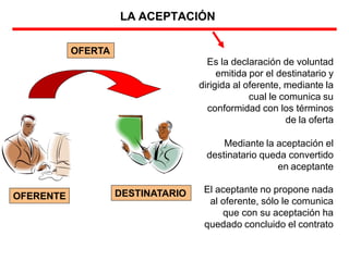 LA ACEPTACIÓN
DESTINATARIO
OFERENTE
OFERTA
Es la declaración de voluntad
emitida por el destinatario y
dirigida al oferente, mediante la
cual le comunica su
conformidad con los términos
de la oferta
Mediante la aceptación el
destinatario queda convertido
en aceptante
El aceptante no propone nada
al oferente, sólo le comunica
que con su aceptación ha
quedado concluido el contrato
 