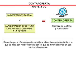 CONTRAOFERTA
Art 1376 CC
LAACEPTACIÓN TARDÍA
LAACEPTACIÓN OPORTUNA
QUE NO SEA CONFORME
A LA OFERTA
Y
= CONTRAOFERTA
Sin embargo, el oferente puede considerar eficaz la aceptación tardía o la
que se haga con modificaciones, con tal que dé inmediato aviso en ese
sentido al aceptante
Rechazo de la oferta
y nueva oferta
 