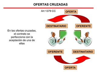 OFERTAS CRUZADAS
DESTINATARIO
OFERENTE
OFERTA
OFERTA
Art 1379 CC
DESTINATARIO OFERENTE
En las ofertas cruzadas,
el contrato se
perfecciona con la
aceptación de una de
ellas
 