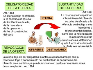 DESTINATARIO
OFERENTE
OFERTA
Art. 1382
La oferta obliga al oferente,
si lo contrario no resulta
de los términos de ella,
de la naturaleza
de la operación o
de las circunstancias
del caso
OBLIGATORIEDAD
DE LA OFERTA
Art 1383
La muerte o la incapacidad
sobreviniente del oferente
no priva de eficacia a la
oferta, la cual obliga a sus
herederos o
representantes legales,
salvo que la naturaleza de
la operación u otras
circunstancias, determinen
que la fuerza vinculante de
la oferta sea intrasmisible
SUSTANTIVIDAD
DE LA OFERTA
La oferta deja de ser obligatoria si antes o simultáneamente con su
recepción llega a conocimiento del destinatario la declaración del
oferente en el sentido que puede revocarla en cualquier momento antes
de su aceptación . Art 1384
REVOCACIÓN
DE LA OFERTA
 