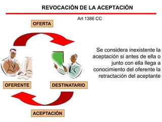 REVOCACIÓN DE LA ACEPTACIÓN
DESTINATARIO
OFERENTE
OFERTA
ACEPTACIÓN
Art 1386 CC
Se considera inexistente la
aceptación si antes de ella o
junto con ella llega a
conocimiento del oferente la
retractación del aceptante
 