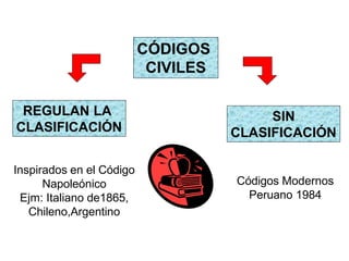 CÓDIGOS
CIVILES
REGULAN LA
CLASIFICACIÓN
SIN
CLASIFICACIÓN
Inspirados en el Código
Napoleónico
Ejm: Italiano de1865,
Chileno,Argentino
Códigos Modernos
Peruano 1984
 