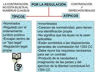 POR LA REGULACIÓN
TÍPICOS ATÍPICOS
LA CONTRATACIÓN
NO ESTA SUJETAAL
NUMERUS CLAUSUS
CONTRATACIÓN
=
DERECHOS REALES
•Nominados
•Regulado por el
ordenamiento
jurídico positivo
•Encajan dentro de
un “tipo legal”
•Regulación legal
propia
•Innominados
•Carecen de normatividad, pero tienen
una identificación propia
•No significa que las leyes no le sean
aplicables
•Están sometidos a las disposiciones
generales de contratación Art 1353 CC
•Debe reunir los requisitos necesarios
para ser un contrato
•Producto de la necesidad e
imaginación de las partes y del
ejercicio de la libertad contractual Art
1354 CC
 