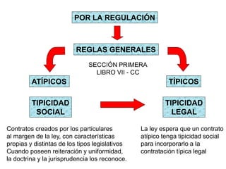 POR LA REGULACIÓN
ATÍPICOS TÍPICOS
REGLAS GENERALES
SECCIÓN PRIMERA
LIBRO VII - CC
TIPICIDAD
SOCIAL
TIPICIDAD
LEGAL
Contratos creados por los particulares
al margen de la ley, con características
propias y distintas de los tipos legislativos
Cuando poseen reiteración y uniformidad,
la doctrina y la jurisprudencia los reconoce.
La ley espera que un contrato
atípico tenga tipicidad social
para incorporarlo a la
contratación típica legal
 