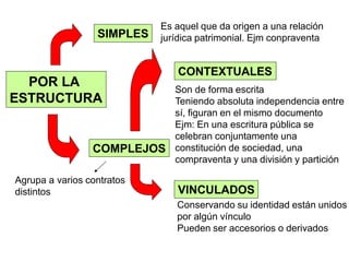 POR LA
ESTRUCTURA
SIMPLES
COMPLEJOS
VINCULADOS
CONTEXTUALES
Es aquel que da origen a una relación
jurídica patrimonial. Ejm conpraventa
Agrupa a varios contratos
distintos
Son de forma escrita
Teniendo absoluta independencia entre
sí, figuran en el mismo documento
Ejm: En una escritura pública se
celebran conjuntamente una
constitución de sociedad, una
compraventa y una división y partición
Conservando su identidad están unidos
por algún vínculo
Pueden ser accesorios o derivados
 