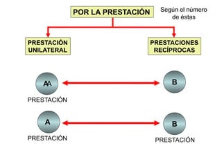 POR LA PRESTACIÓN
PRESTACIÓN
UNILATERAL
PRESTACIONES
RECÍPROCAS
B
A
A
B
A
PRESTACIÓN
PRESTACIÓN PRESTACIÓN
Según el número
de éstas
 