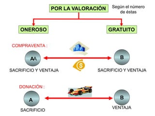 POR LA VALORACIÓN
ONEROSO GRATUITO
B
VENTAJA
B
SACRIFICIO Y VENTAJA
Según el número
de éstas
COMPRAVENTA :
AA
SACRIFICIO Y VENTAJA
DONACIÓN :
A
SACRIFICIO
 