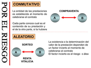 CONMUTATIVO
ALEATORIO
A
COMPRAVENTA
B
La entidad de las prestaciones
es establecida al momento de
celebrarse el contrato
Cada parte conoce cual es el
contenido de su prestación y
el de la otra parte, si la hubiere
La existencia o la determinación del
valor de la prestación dependen de
un factor incierto al momento de
celebrarse el contrato
El factor incierto es el riesgo o álea
B
SORTEO
A
RENTA
VITALICIA
 