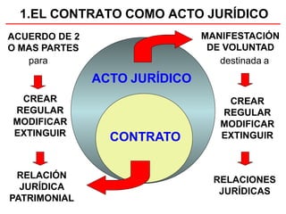 1.EL CONTRATO COMO ACTO JURÍDICO
ACTO JURÍDICO
CONTRATO
MANIFESTACIÓN
DE VOLUNTAD
CREAR
REGULAR
MODIFICAR
EXTINGUIR
RELACIONES
JURÍDICAS
destinada a
ACUERDO DE 2
O MAS PARTES
para
CREAR
REGULAR
MODIFICAR
EXTINGUIR
RELACIÓN
JURÍDICA
PATRIMONIAL
 