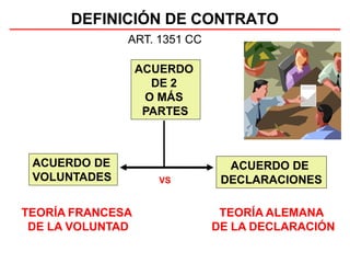DEFINICIÓN DE CONTRATO
ACUERDO
DE 2
O MÁS
PARTES
ART. 1351 CC
ACUERDO DE
VOLUNTADES
ACUERDO DE
DECLARACIONES
VS
TEORÍA FRANCESA
DE LA VOLUNTAD
TEORÍA ALEMANA
DE LA DECLARACIÓN
 