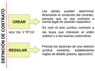 DEFINCIÓN
DE
CONTRATO
CREAR
Arts 134, V TP CC
REGULAR
Las partes pueden determinar
libremente el contenido del contrato,
siempre que no sea contrario a
norma legal de carácter imperativo
Es nulo el acto jurídico contrario a
las leyes que interesan al orden
público o a las buenas costumbres
Precisa los alcances de una relación
jurídica existente, estableciendo
reglas de detalle (plazos, ejecución)
 