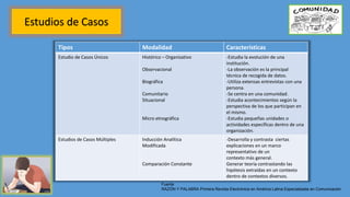 Tipos Modalidad Características
Estudio de Casos Únicos Histórico – Organizativo
Observacional
Biográfica
Comunitario
Situacional
Micro etnográfica
-Estudia la evolución de una
institución.
-La observación es la principal
técnica de recogida de datos.
-Utiliza extensas entrevistas con una
persona.
-Se centra en una comunidad.
-Estudia acontecimientos según la
perspectiva de los que participan en
el mismo.
-Estudia pequeñas unidades o
actividades específicas dentro de una
organización.
Estudios de Casos Múltiples Inducción Analítica
Modificada
Comparación Constante
-Desarrolla y contrasta ciertas
explicaciones en un marco
representativo de un
contexto más general.
Generar teoría contrastando las
hipótesis extraídas en un contexto
dentro de contextos diversos.
Fuente
RAZÓN Y PALABRA Primera Revista Electrónica en América Latina Especializada en Comunicación
Estudios de Casos
 