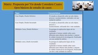 Tipos Características
Caso Simple, Diseño Holístico El estudio se desarrolla sobre un solo objeto,
proceso o acontecimiento, realizados con una
unidad de análisis
Caso Simple, Diseño Incrustado El estudio se desarrolla sobre un solo objeto,
proceso o
acontecimiento, utilizando dos o más unidades.
Múltiples Casos, Diseño Holístico: Se persigue la replicación lógica de los
resultados
repitiendo el mismo estudio sobre casos
diferentes para obtener más pruebas y mejorar
la validez externa de la investigación. Realizados
con una unidad de análisis.
Múltiples casos, diseño incrustado: Se persigue la replicación lógica de los
resultados
repitiendo el mismo estudio sobre casos
diferentes para obtener más pruebas y mejorar
la validez externa de la investigación. Realizados
con dos o más unidades de análisis
Matriz Propuesta por Yin donde Considera Cuatro
tipos básicos de estudio de casos
 