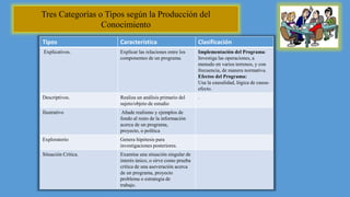 Tipos Característica Clasificación
Explicativos. Explicar las relaciones entre los
componentes de un programa.
Implementación del Programa:
Investiga las operaciones, a
menudo en varios terrenos, y con
frecuencia, de manera normativa.
Efectos del Programa:
Usa la causalidad, lógica de causa-
efecto.
Descriptivos. Realiza un análisis primario del
sujeto/objeto de estudio
.
Ilustrativo Añade realismo y ejemplos de
fondo al resto de la información
acerca de un programa,
proyecto, o política
Exploratorio Genera hipótesis para
investigaciones posteriores.
Situación Crítica. Examina una situación singular de
interés único, o sirve como prueba
crítica de una aseveración acerca
de un programa, proyecto
problema o estrategia de
trabajo.
Tres Categorías o Tipos según la Producción del
Conocimiento
 