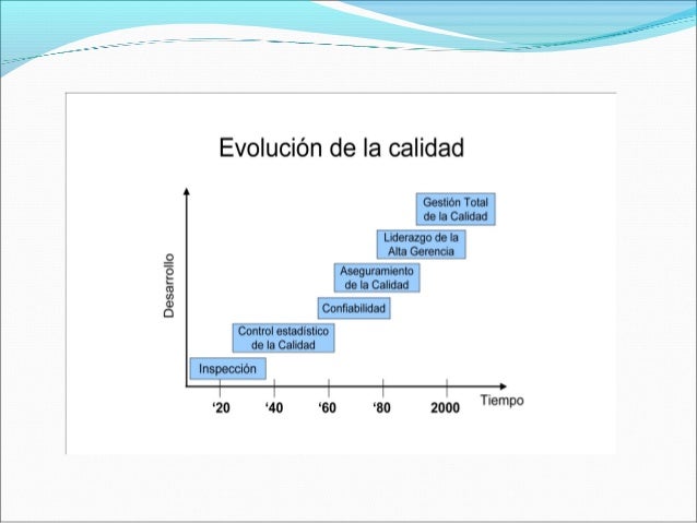 evolución del concepto de calidad