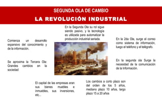 En la Segunda Ola su rol sigue siendo pasivo, y la tecnología es utilizada para automatizar la producción industrial seriada. En la 2da Ola, surge el correo como sistema de información, luego el teléfono y el telégrafo. En la segunda ola Surge la necesidad de la comunicación de la Información. Comienza un desarrollo expansivo del conocimiento y de la información. Los cambios a corto plazo son del orden de los 5 años, mediano plazo 10 años, largo plazo 15 a 20 años El capital de las empresas eran sus bienes muebles e inmuebles, sus inversiones, etc... Se aproxima la Tercera Ola: Grandes cambios en la sociedad SEGUNDA OLA DE CAMBIO LA REVOLUCIÓN  INDUSTRIAL 