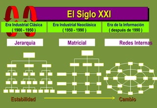 El Siglo XXI Era Industrial Clásica ( 1900 - 1950 ) Era Industrial Neoclásica ( 1950 - 1990 ) Era de la Información ( después de 1990 ) Jerarquia Matricial Redes Internas  Estabilidad Cambio 