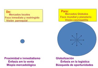 Para:  De:  Mercados locales Foco inmediato y restringido Visión  parroquial  Mercados Globales Foco mundial y planetario Visión cosmopólita Proximidad e inmediatismo Énfasis em la venta Miopía mercadológica  Globalización Énfasis en la logistica Búsqueda de oportunidades De lo Local  a  lo  Global 