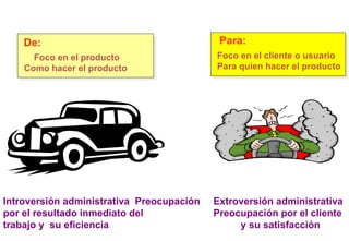 Para:  De:  Foco en el producto Como hacer el producto Foco en el cliente o usuario Para quien hacer el producto Introversión administrativa  Preocupación  por el resultado inmediato del  trabajo y  su eficiencia Extroversión administrativa Preocupación por el cliente y su satisfacción Del Énfasis en el Producto  al  Énfasis en el Cliente 