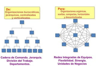 Para:  De:  Organizaciones burocráticas, jerárquicas, centralizadas y verticalizadas Organizaciones orgánicas,  sueltas, compactas, horizontales  y descentralizadas Cadena de Comando. Jerarquía. División del Trabajo.  Departamentos. Redes Integradas de Equipos. Flexibilidad. Sinergia.  Unidades de Negocios De la Burocracia a la Adhocracia  