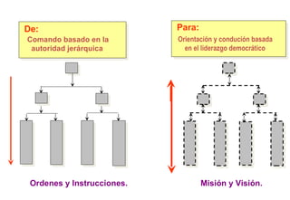 Para:  De:  Comando basado en la autoridad jerárquica Orientación y condución basada en el liderazgo democrático Ordenes y Instrucciones.  Misión y Visión.  Del Comando  a  la Orientación 
