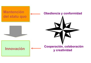 Mantención del statu quo Innovación Obediencia y conformidad Cooperación, colaboración  y creatividad 