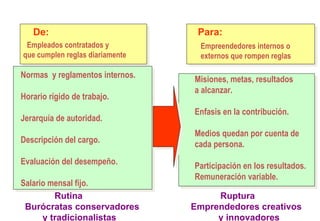 Para:  De:  Empleados contratados y que cumplen reglas diariamente Empreendedores internos o externos que rompen reglas Rutina Burócratas conservadores  y tradicionalistas Ruptura Emprendedores creativos  y innovadores De Seguidores de Reglas  a  Emprendedores Misiones, metas, resultados a alcanzar. Enfasis en la contribución. Medios quedan por cuenta de cada persona. Participación en los resultados.  Remuneración variable.  Normas  y reglamentos internos. Horario rígido de trabajo. Jerarquía de autoridad. Descripción del cargo. Evaluación del desempeño. Salario mensal fijo. 
