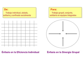 Para:  De:  Trabajo individual, aislado, solitario y confinado socialmente Trabajo grupal, conjunto, solidario en equipos integrados Énfasis en la Eficiencia Individual Énfasis en la Sinergia Grupal Del Solitário  a  el Solidário 
