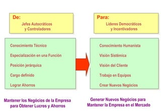 Para:  De:  Jefes Autocráticos y Controladores Líderes Democráticos y Incentivadores Mantener los Negócios de la Empresa para Obtener Lucros y Ahorros Generar Nuevos Negócios para Mantener la Empresa en el Mercado De Gerentes  para  Líderes Conocimiento Humanista Visión Sistêmica Visión del Cliente Trabajo en Equipos Crear Nuevos Negócios Conocimiento Técnico Especialización en una Función Posición jerárquica  Cargo definido Lograr Ahorros 