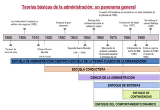 Teorías básicas de la administración: un panorama general In search of Excellence se convierte en un éxito (mediados de la (década de 1980) 1890  1900  1910  1920  1930  1940  1950  1960  1970  1980  1990 Los “estercoleros” empiezan a exhibir a los negocios (1902) Empieza la gran depresión Deming dicta conferencias sobre la calidad en Japón Constitución de Apple Corp. (1977) Se instituye el premio Baldrige (1987) Escasez de mano de obra Primera Guerra Mundial  (1914 -1918) Segunda Guerra Mundial  (1941 - 1945) Movimiento de protesta (mediados de los años sesenta a principios de los setenta Introducción de la PC de IBM (1981) Entra en vigor la division de AT&T (1 enero de 1984) ESCUELA DE ADMINISTRACION CIENTIFICA ESCUELA DE LA TEORIA CLASICA DE LA ORGANIZACION ESCUELA   CONDUCTISTA CIENCIA DE LA ADMINISTRACION ENFOQUE DE SISTEMAS ENFOQUE DE CONTINGENCIAS ENFOQUE DEL COMPORTAMIENTO DINAMICO 