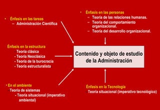 Énfasis en las tareas Administración Científica Énfasis en las personas Teoría de las relaciones humanas. Teoría del comportamiento organizacional. Teoría del desarrollo organizacional. Contenido y objeto de estudio de la Administración En el ambiente -  Teoría de sistemas - Teoría situacional (imperativo ambiental) Énfasis en la Tecnología -  Teoría situacional (imperativo tecnológico) Énfasis en la estructura -  Teoría clásica - Teoría Neoclásica - Teoría de la burocracia - Teoría estructuralista . 