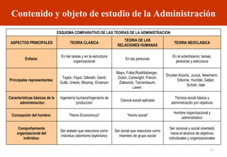 Contenido y objeto de estudio de la Administración ESQUEMA COMPARATIVO DE LAS TEORIAS DE LA ADMINISTRACION ASPECTOS PRINCIPALES TEORIA CLASICA TEORIA DE LAS RELACIONES HUMANAS TEORIA NEOCLASICA Enfasis: En las tareas y en la estructura organizacional En las personas En el eclectisismo: tareas, personas y estructura Principales representantes: Taylor, Fayol, Gilbreth, Gantt, Gulik, Urwick, Mooney, Emarson Mayo, Follat,Rosthlisberger,  Dubin, Cartwright, French, Zalesnick, Tannenbaum, Lewin. Drucker,Koontz, Jucius, Newmann, Odiorne, Humble, Geljier, Schish, dale Características básicas de la administración: Ingeniería humana/Ingeniería de producción Ciencia social aplicada Técnica social básica y administración por objetivos Concepción del hombre: "Homo Economicus" "Homo social" Hombre organizacional y administrativo Comportamiento organizacional del individuo: Ser aislado que reacciona como individuo (atomismo tayloriano) Ser social que reacciona como miembro de grupo social Ser racional y social orientado hacia el alcance de objetivos individuales y organizacionales 