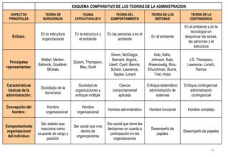   ESQUEMA COMPARATIVO DE LAS TEORIAS DE LA ADMINISTRACION ASPECTOS PRINCIPALES TEORIA DE BUROCRACIA TEORIA  ESTRUCTURALISTA TEORIA DEL COMPORTAMIENTO TEORIA DE LOS SISTEMAS TEORIA DE LA CONTINGENCIA Énfasis: En la estructura organizacional En la estructura y el ambiente En las personas y en el ambiente En el ambiente En el ambiente y en la tecnología sin despreciar las tareas, las personas y la estructura Principales representantes: Weber, Merton, Setznick, Gouldner, Michela Etzioni, Thompson, Blau, Scott Simon, McGregor, Bernard, Argyris, Likert, Cyert, Bennis, Schein, Lewrence, Seyles, Lorsch Ketz, Kahn, Johnson, Kast, Rosenzwalg, Rice, Churchman, Burne, Trist, Hicks J.D. Thompson, Lawrence, Lorsch, Perrow Características básicas de la administración: Sociología de la burocracia Sociedad de organizaciones y enfoque múltiple Ciencia comportamental aplicada Enfoque sistemático: administración de sistemas Enfoque contingencial: administración contingencial Concepción del hombre: Hombre organizacional Hombre organizacional Hombre administrativo Hombre funcional Hombre complejo Comportamiento organizacional del individuo: Ser aislado que reacciona como ocupante de cargo y posición Ser social que vive dentro de organizaciones Ser social que teme las decisiones en cuanto a participación en las organizaciones Desempeño de papeles Desempeño de papeles 